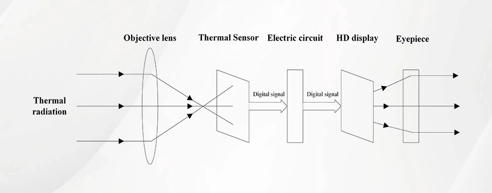 Thermal vision